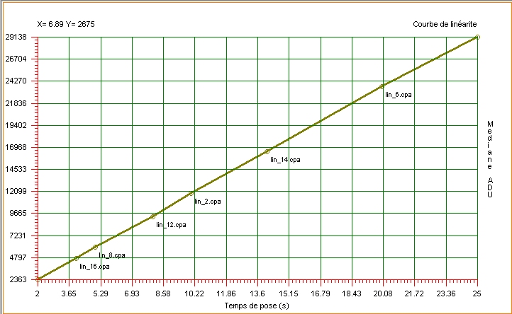 La courbe de linéarité de la ST7E