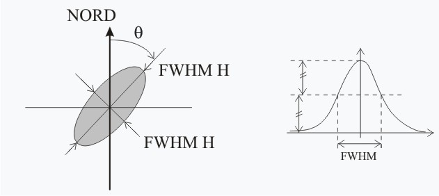 La signification de certains paramètres