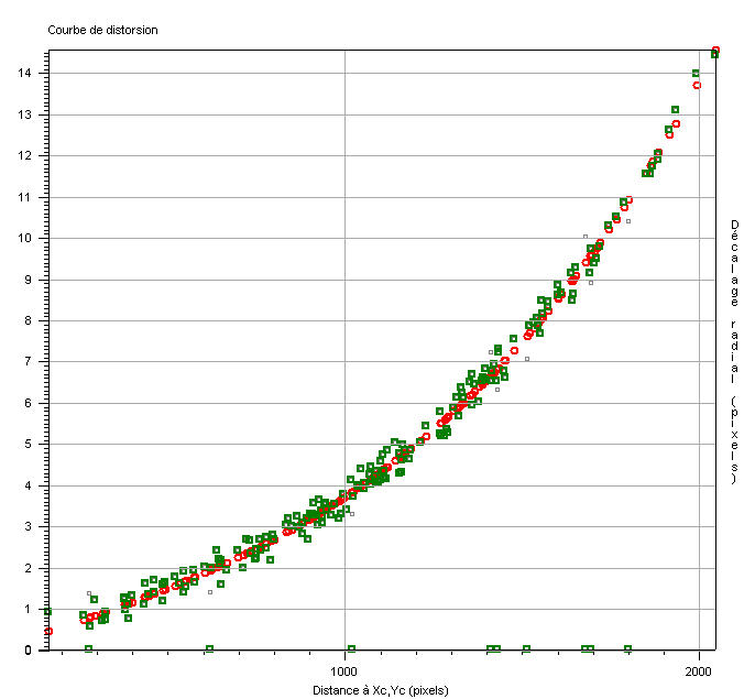 La courbe de distorsion