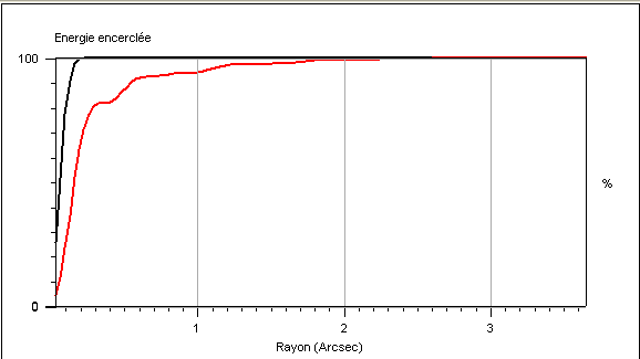 Le graphe résultant