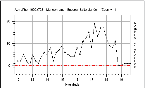 Le nombre d'étoiles à une magnitude donnée