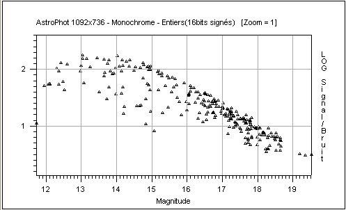 Le logarithme du rapport signal sur bruit