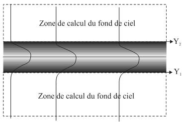 La signification des valeurs de Y1 et Y2