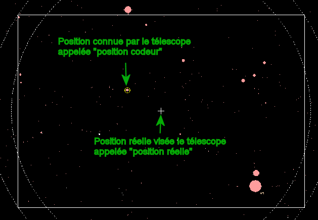 La différence entre 'position codeur' et 'position réelle'