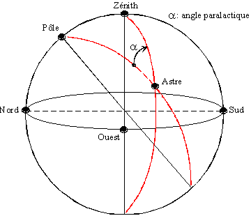 L'angle paralactique