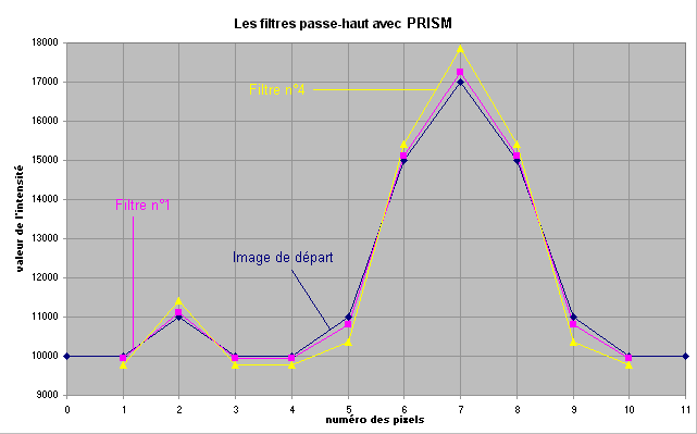 Description des filtres passe-haut