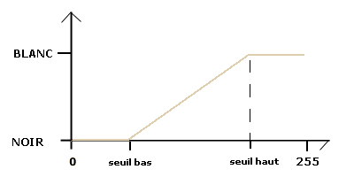 la LUT linéaire en tenant des seuils bas et des seuils haut !