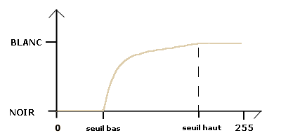 la LUT logarithmique