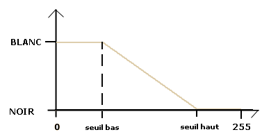 La LUT linéaire négative