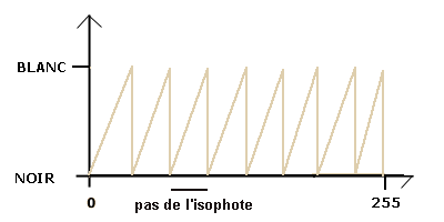 la LUT en dents de scie ( représentée de façon positive )