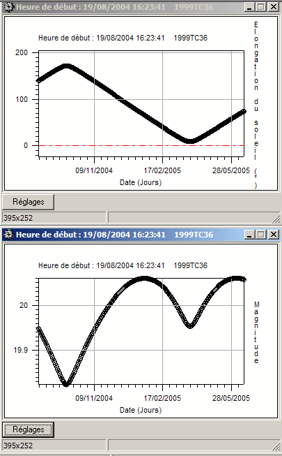 courbes magnitudes / Elongation